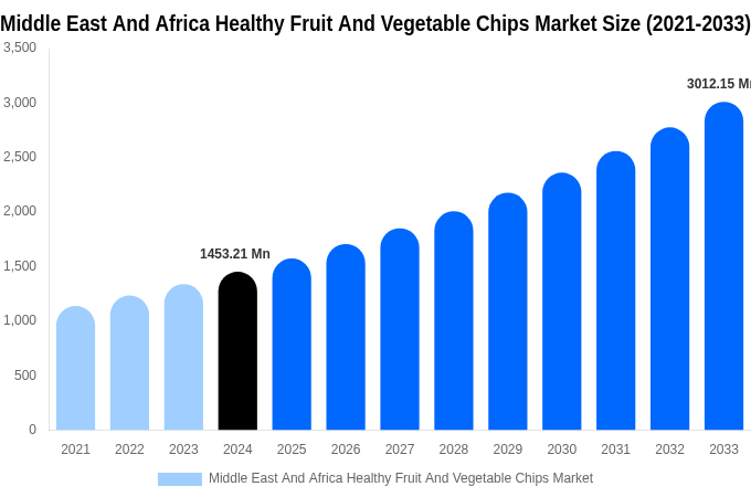 Middle East And Africa Healthy Fruit And Vegetable Chips Market Size, Share & Growth Report By [2033]