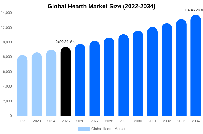 Global Hearth Market Size, Trends & Forecast Analysis (2026-2034)