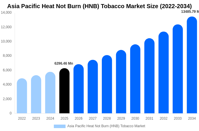 Asia Pacific Heat Not Burn (HNB) Tobacco Market Size, Share & Trends Report By 2034