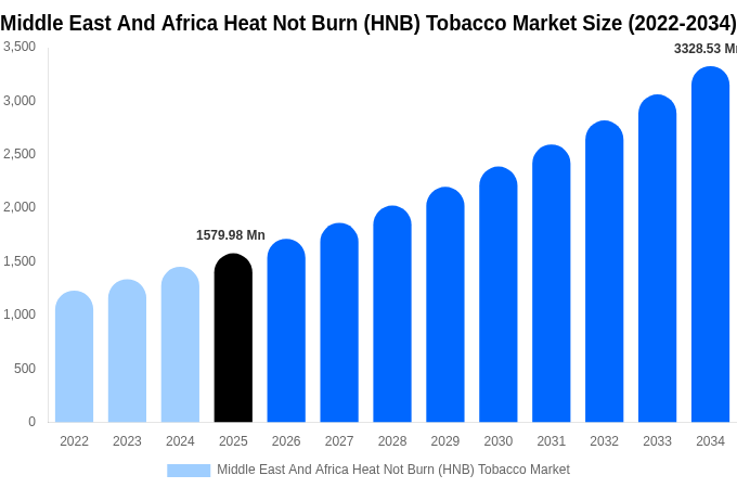 Middle East And Africa Heat Not Burn (HNB) Tobacco Market Size Report By 2034