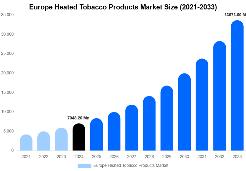 Europe Heated Tobacco Products Market Size, Share & Growth Report By [2033]