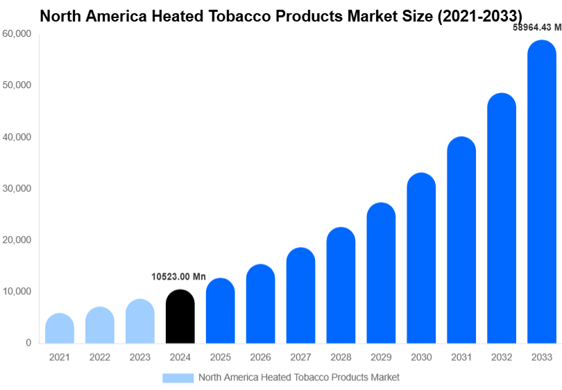 North America Heated Tobacco Products Market Size, Share Report By 2033