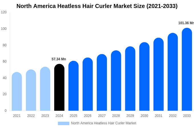 North America Heatless Hair Curler Market Size, Share & Growth Report By 2033
