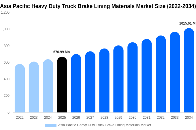Asia Pacific Heavy Duty Truck Brake Lining Materials Market Size Report By 2034