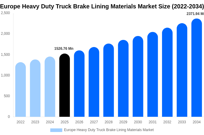 Europe Heavy Duty Truck Brake Lining Materials Market Size & Share Report By 2034