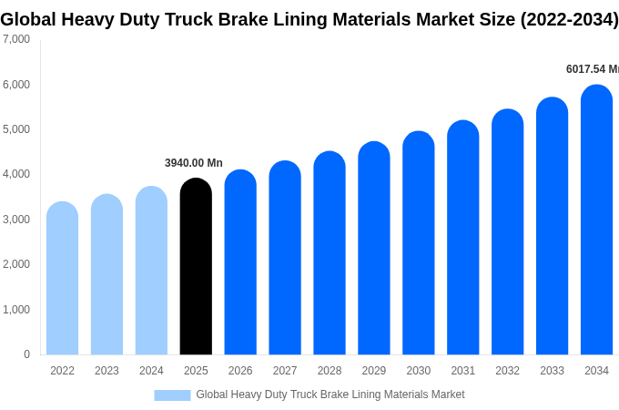 Global Heavy Duty Truck Brake Lining Materials Market Size, Share & Growth Report By [2034]