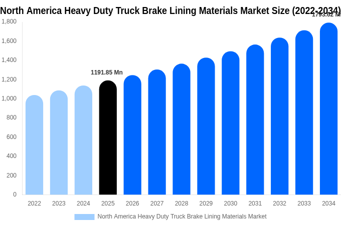 North America Heavy Duty Truck Brake Lining Materials Market Size, Trends & Forecast Analysis (2026-2034)
