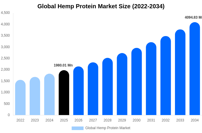 Global Hemp Protein Market Size, Share & Growth Analysis By [2034]