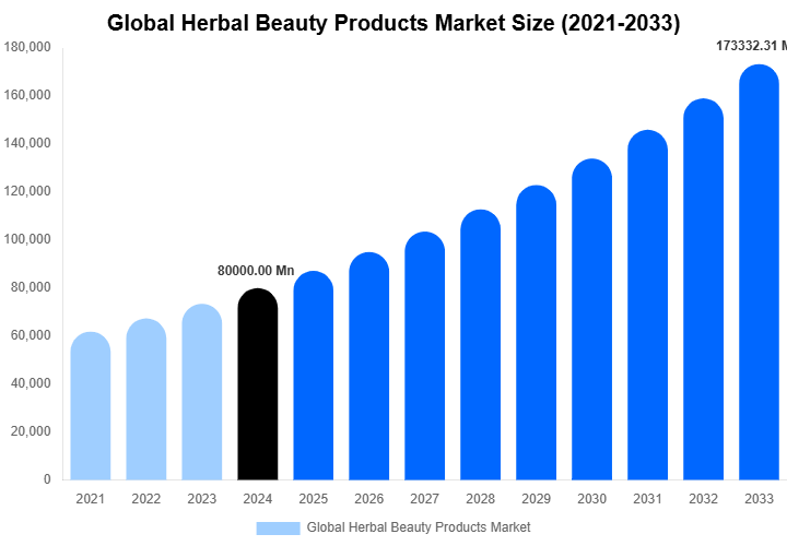Global Herbal Beauty Products Market Forecast Analysis (2025-2033)