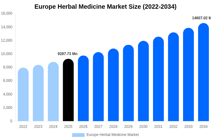 Europe Herbal Medicine Market Size, Share & Trends Report By 2034