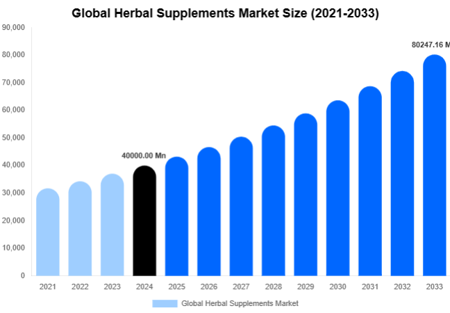 Global Herbal Supplements Market Share & Growth Report By [2033]