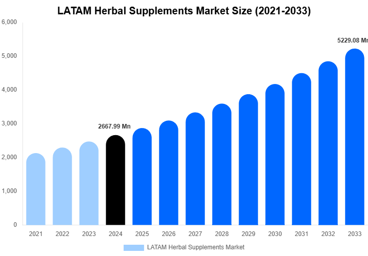 LATAM Herbal Supplements Market Size, Share & Trends Report By 2033