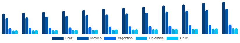 LATAM Heritage Tourism Market Country 2025-2033
