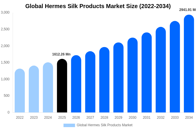 Global Hermes Silk Products Market Size, Share & Trends Report By 2034