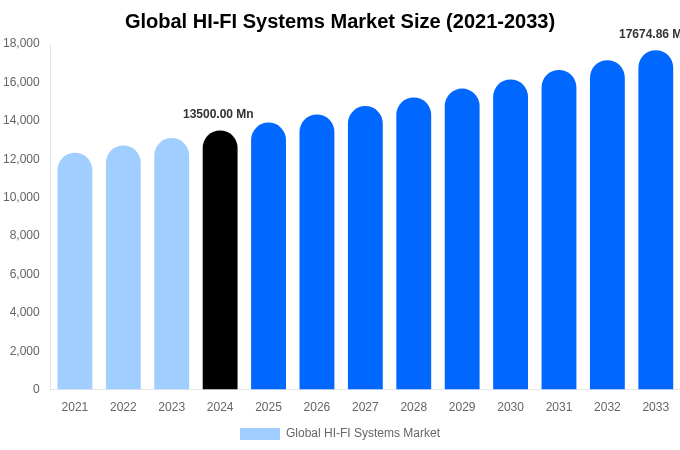 Global HI-FI Systems Market Size, Share & Trends Report By 2033