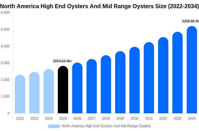 North America High End Oysters And Mid Range Oysters Size, Share & Trends Report By 2034