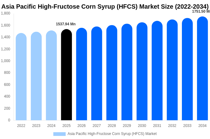Asia Pacific High-Fructose Corn Syrup (HFCS) Market Size & Share Report By 2034