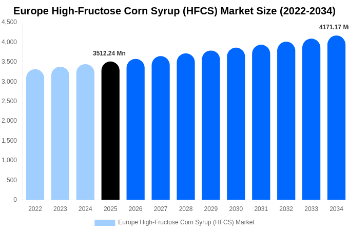 Europe High-Fructose Corn Syrup (HFCS) Market Size & Share Report By 2034