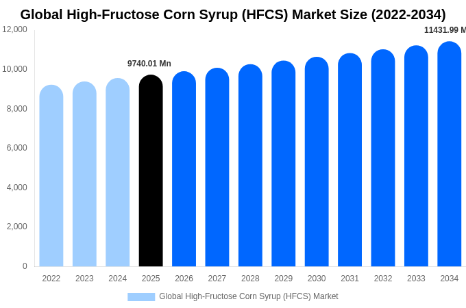 Global High-Fructose Corn Syrup (HFCS) Market Size, Share & Growth Analysis By [2034]