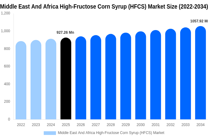 Middle East And Africa High-Fructose Corn Syrup (HFCS) Market Size Report By 2034