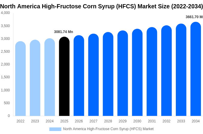 North America High-Fructose Corn Syrup (HFCS) Market Size, Share & Growth Analysis By [2034]
