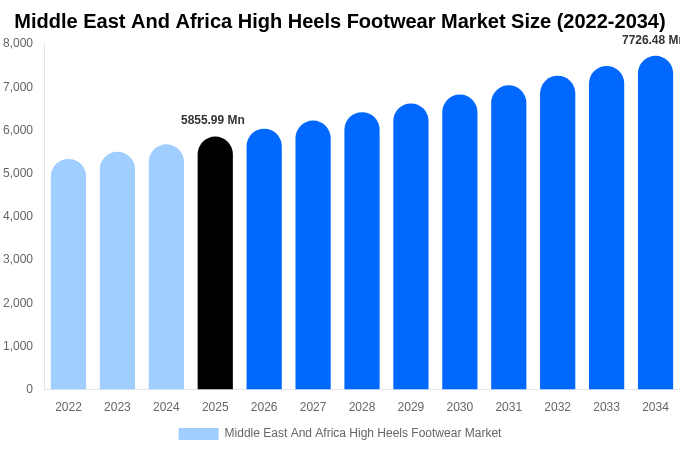 Middle East And Africa High Heels Footwear Market Size Report By 2034