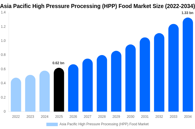 Asia Pacific High Pressure Processing (HPP) Food Market Size, Trends & Forecast Analysis (2026-2034)