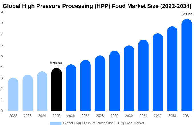 Global High Pressure Processing (HPP) Food Market Size, Share Report By 2034