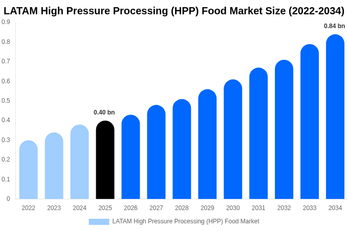 LATAM High Pressure Processing (HPP) Food Market Size Report By 2034