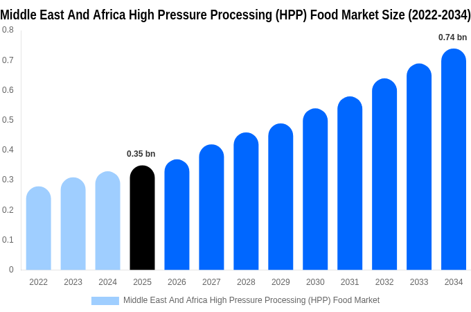 Middle East And Africa High Pressure Processing (HPP) Food Market Size & Share Report By 2034