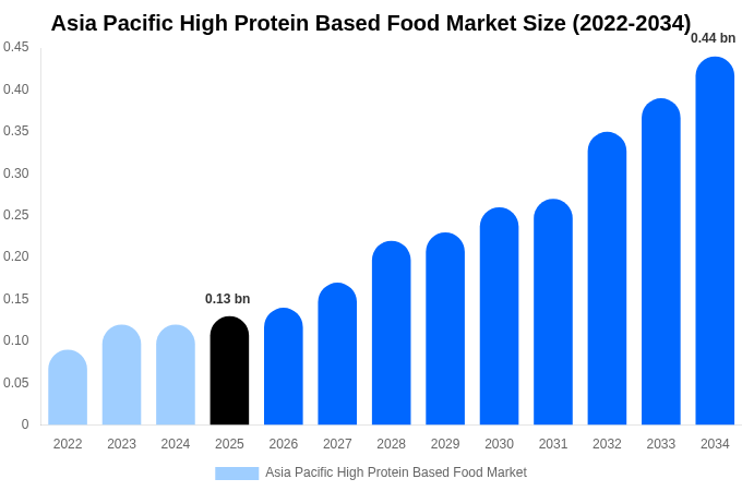 アジア太平洋 高タンパク食品市場 市場規模・シェア・トレンドレポート 2034年まで