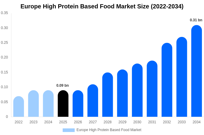 ヨーロッパ 高タンパク食品市場 市場規模・シェア・成長レポート 2034年まで