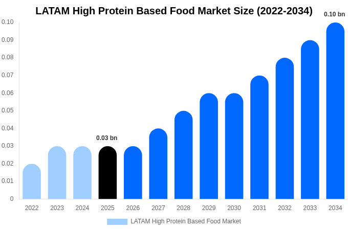 中南米 高タンパク食品市場 市場規模・シェア・成長レポート [2034年まで]