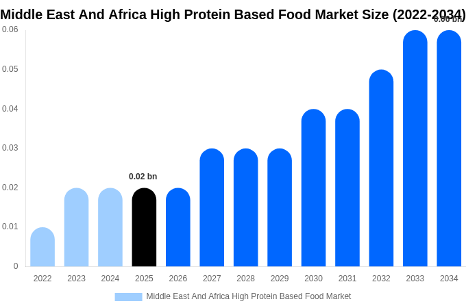 中東・アフリカ 高タンパク食品市場 市場規模・トレンド・予測分析 (2026年-2034年)