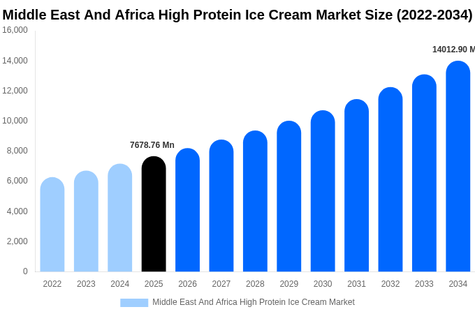 Middle East And Africa High Protein Ice Cream Market Size, Share & Growth Analysis By [2034]