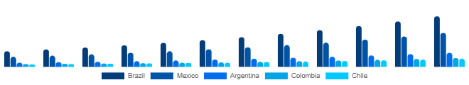 LATAM Higher Education Market Country 2025-2033