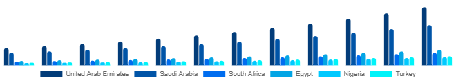Middle East And Africa Higher Education Market Country 2025-2033