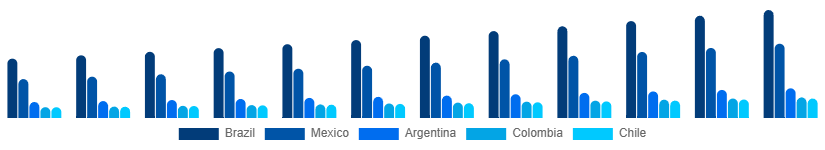 LATAM Hiking Backpacks Market Country 2025-2033