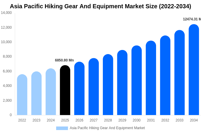 Asia Pacific Hiking Gear And Equipment Market Size, Share & Growth Report By 2034