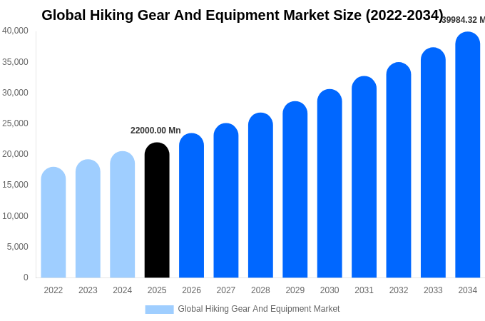 Global Hiking Gear And Equipment Market Size, Share & Growth Analysis By [2034]