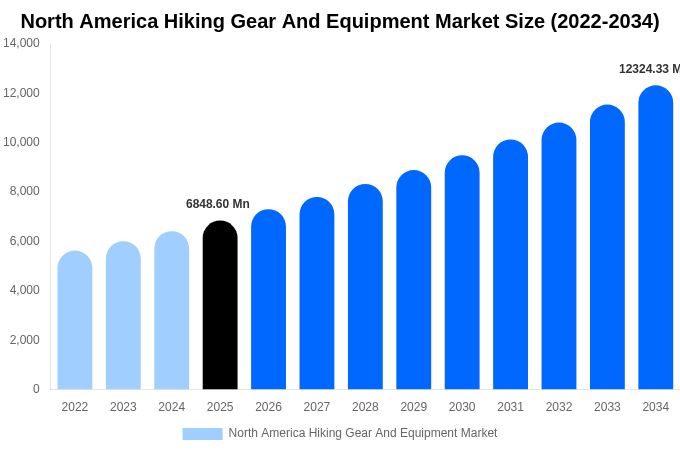 North America Hiking Gear And Equipment Market Size Report By 2034