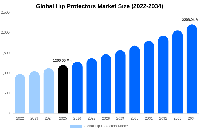 Global Hip Protectors Market Size & Share Report By 2034