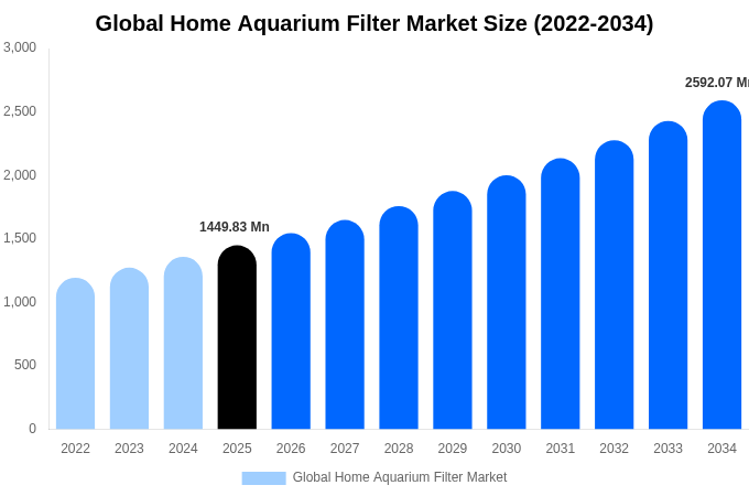Global Home Aquarium Filter Market Size, Share & Trends Report By 2034