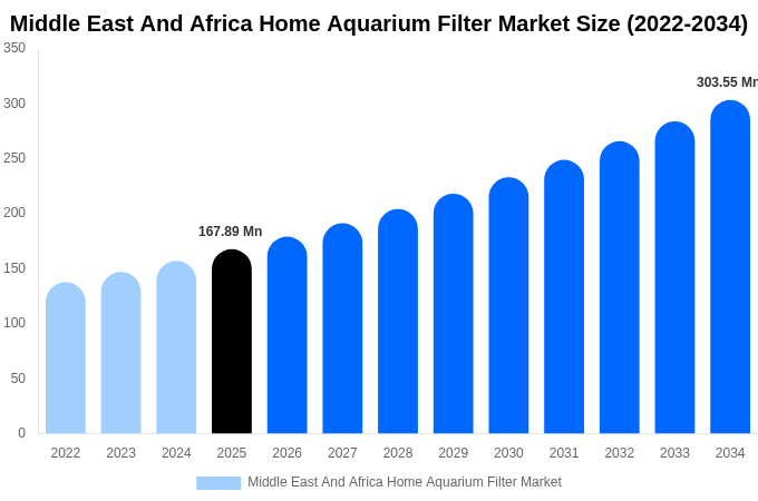 Middle East And Africa Home Aquarium Filter Market Size, Trends & Forecast Analysis (2026-2034)