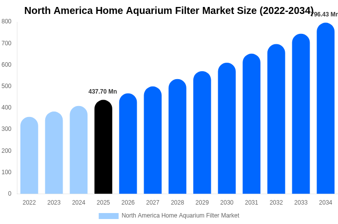 North America Home Aquarium Filter Market Size, Share & Trends Report By 2034