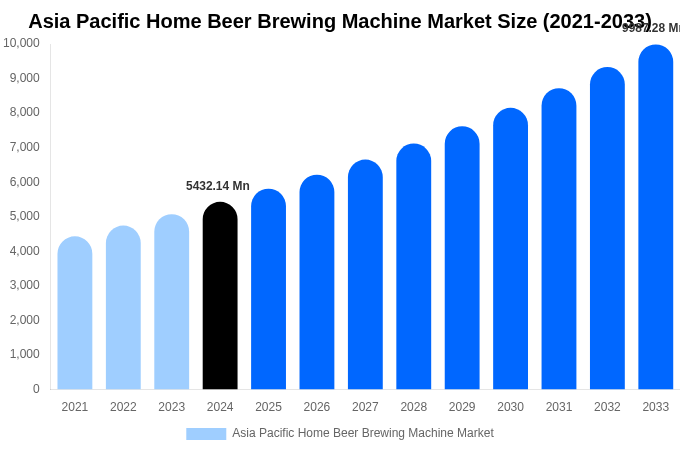 アジア太平洋地域の家庭用ビール醸造機市場規模、シェア、成長レポート[2033]