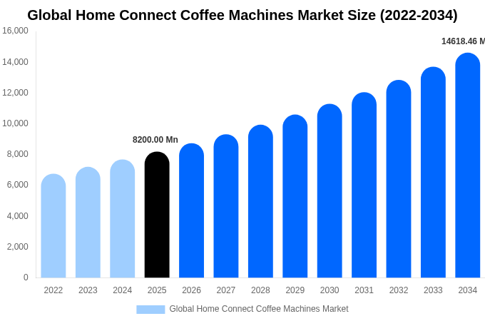 Global Home Connect Coffee Machines Market Size, Trends & Forecast Analysis (2026-2034)