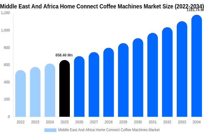 Middle East And Africa Home Connect Coffee Machines Market Size, Share Report By 2034