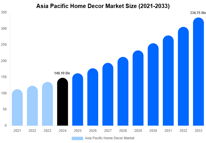 Asia Pacific Home Decor Market Size, Trends & Forecast Analysis (2025-2033)