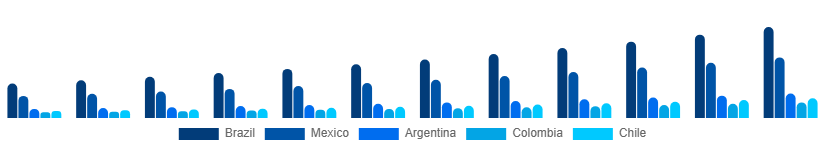 LATAM Home Decor Market Country 2025-2033